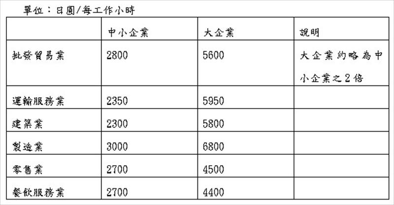 日本企業行業不同、規模不同在勞動生產力有別的相關圖表