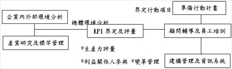 有關生產力數據在企業上，政府產經部門可以將其運用在產業永續經營（Sustainability Management）輔導之服務框架（Services Framework）上