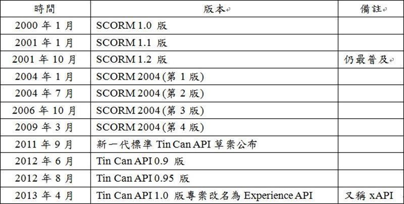 SCORM版本的演進