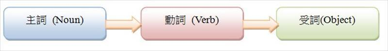 xAPI採用類似人類的語法，透過記錄主詞、動詞與受詞等三個部分，更完整記錄了使用者的行為
