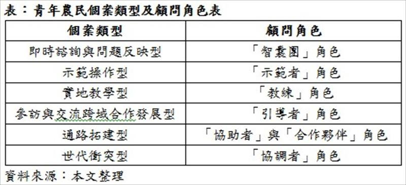 青年農民個案類型及顧問角色表