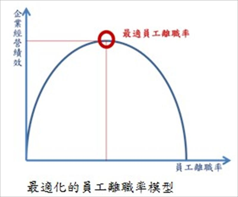 最適化的員工離職率模型