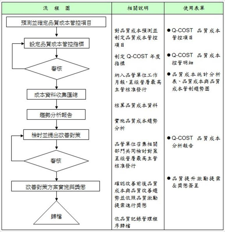 品質成本管控分析改善流程圖