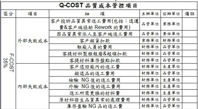 Q-COST品質成本管控項目