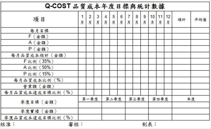 Q-COST品質成本年度目標與統計數據