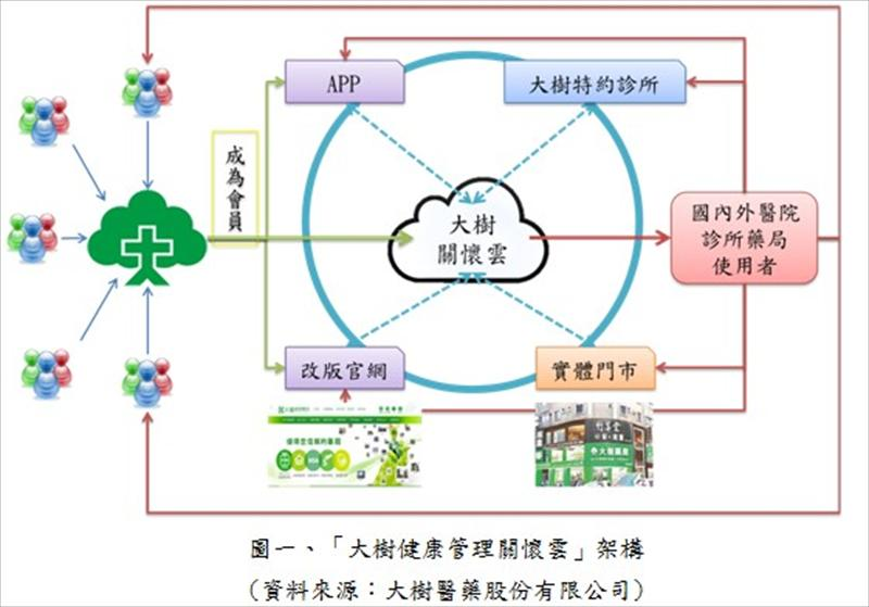 雲端藥歷系統－「大樹健康管理關懷雲」架構