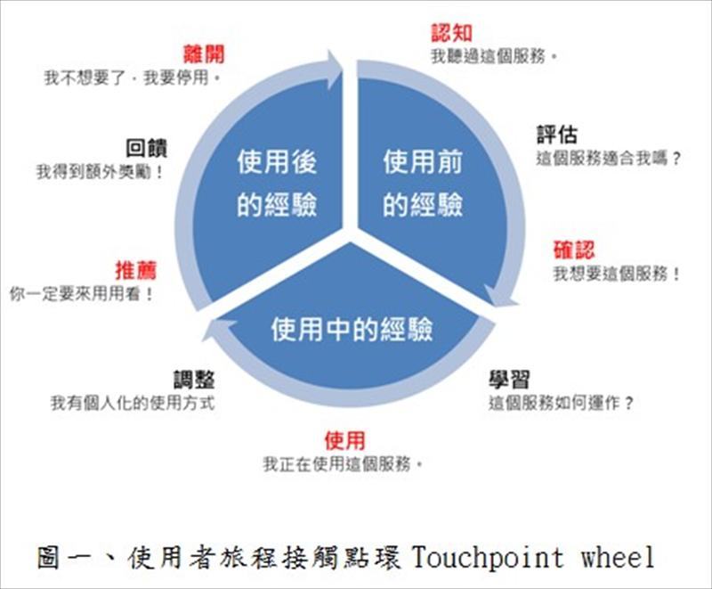 使用者旅程接觸環Touchpoint