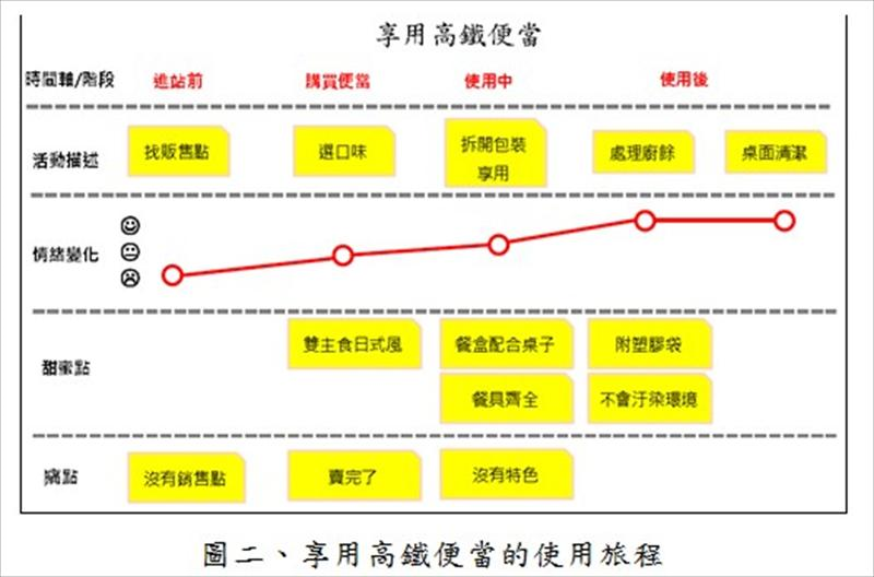 享用高鐵便當的使用者旅程