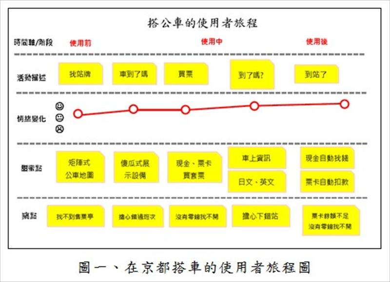 在京都搭車的使用者旅程圖