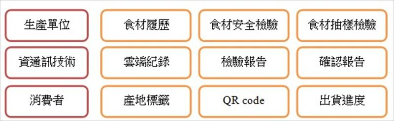 「食材溯源履歷」與資通訊技術進行結合