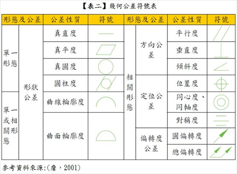幾何公差符號表
