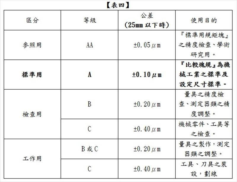 塊規可分為參照用、標準用、檢查用、工作用等用途，對作業要求愈嚴謹的歸零校準，愈要使用等級高的塊規