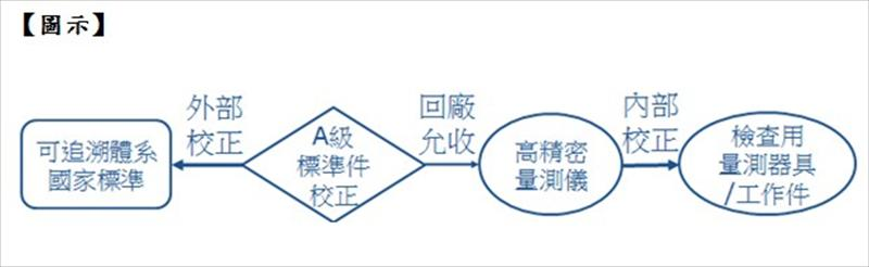 塊規標準建校正實務（舉工廠品管作業實務作法）