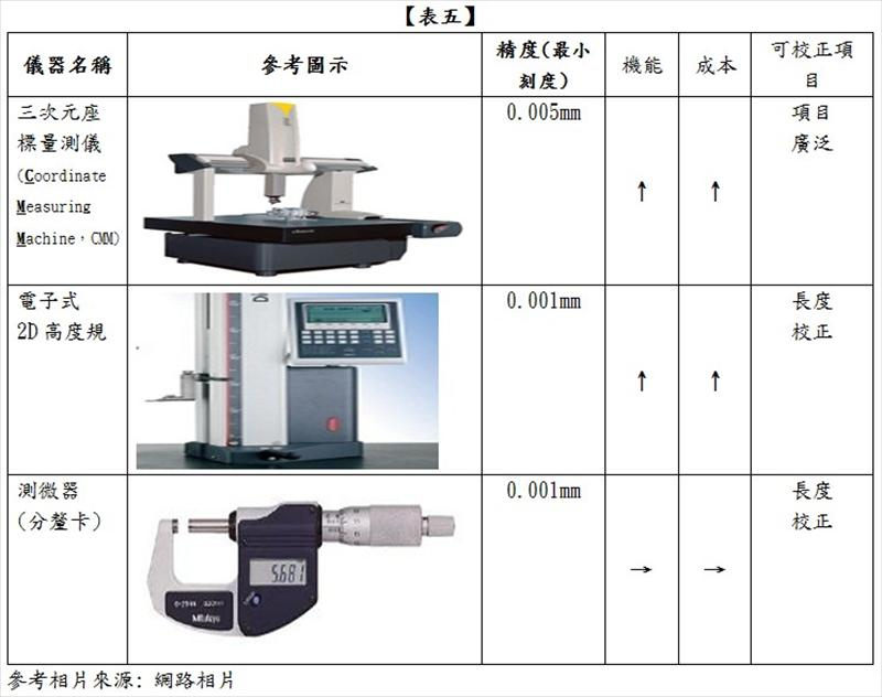企業內可執行量測、校正高精度儀器