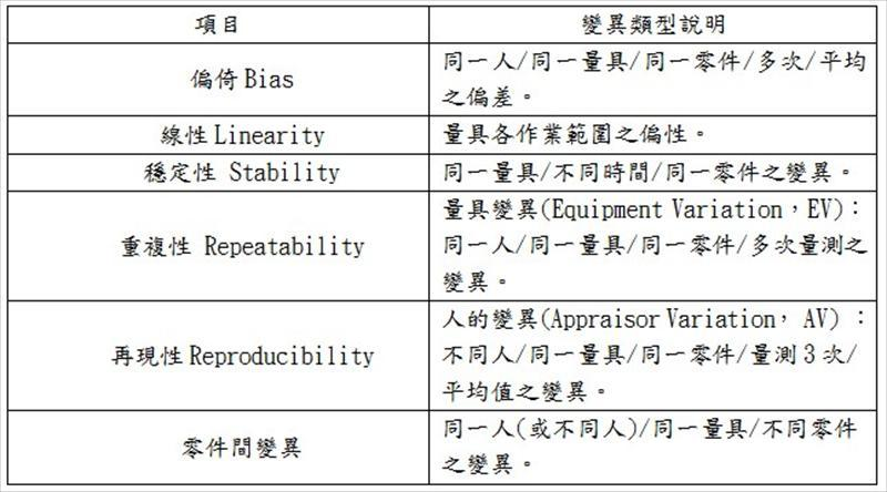 量測系統變異類型
