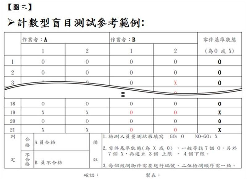 計數型盲目測試參考範例