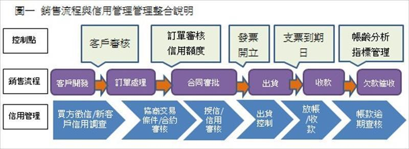 銷售流程與信用管理管理整合說明