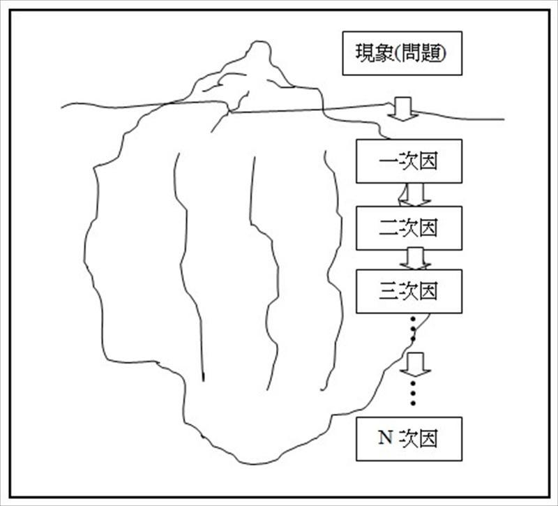 我們看到的「問題」其實都是表面的現象，就像是一座冰山一樣，浮在水面上的只有十分之一，其餘的九成都在水面下看不到。這些看不見的原因，可能有一次因、二次因……N次因