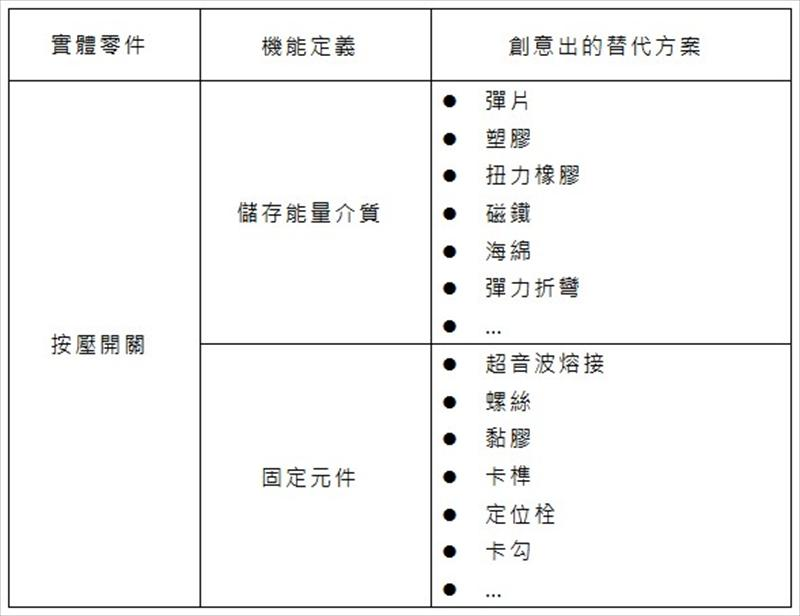 如果以「機能」方式代替「實體零件」，簡單來說就是利用機能陳述來抽象化實體零件，讓創意發展不再侷限於現有零件。