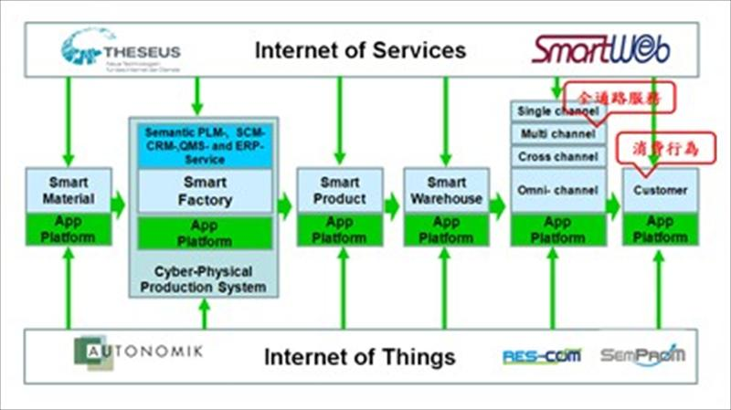 到了商業4.0時代發生了轉變，這五個模組統統獨立出來了，變成五個會跳動的模組，其核心技術如圖所示。