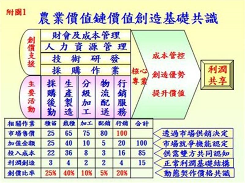 農業價值鏈價值創造基礎共識