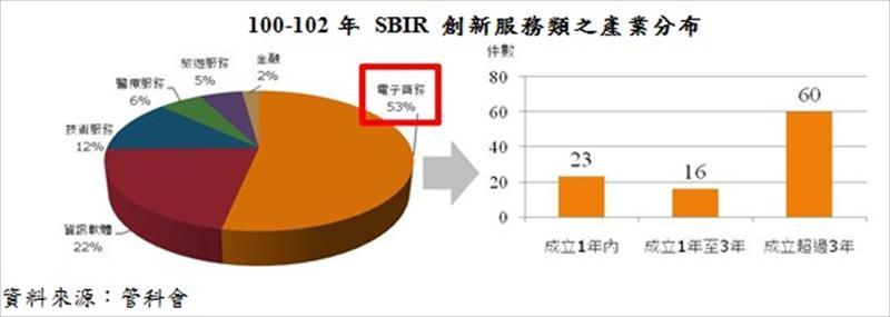 100-102年SBIR 創新服務類之產業分布