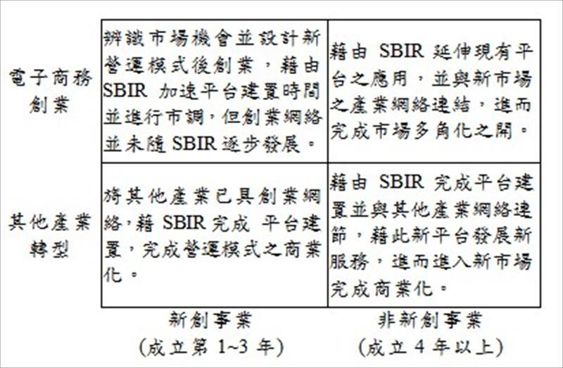自SBIR補助成效與對其營運模式之影響，發現SBIR計畫對不同類型之業都有不同成效，對其營運模式之影亦略有不同。