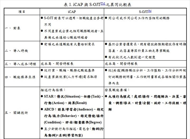 iCAP與S-OJTTM之異同探討