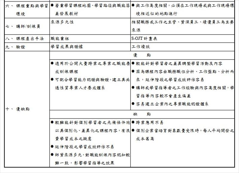 iCAP與S-OJTTM之異同探討