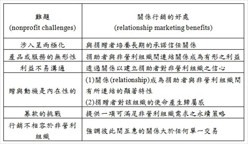 藉由關係行銷來獲取大眾高度的承諾普遍的被非營利組織所運用，進而解決非營利組織在行銷上的難題