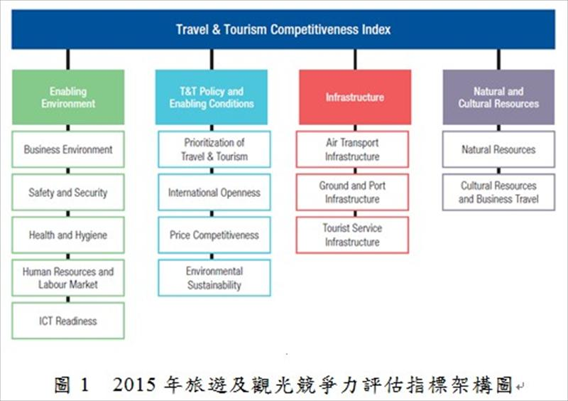 2015年旅遊及觀光競爭力評估指標架構圖