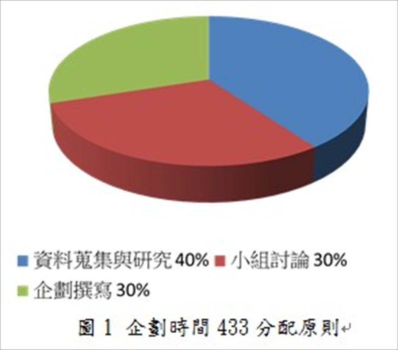 企劃時間433分配原則