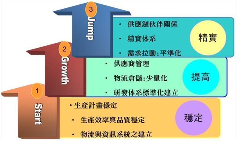 Start、Growth、Jump三部曲