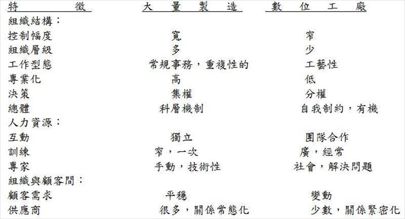 Patricia L. Nemetz and Louis W. Fry（1988）對大量製造屬性之組織與數位化屬性之組織，有關組織特徵之比較