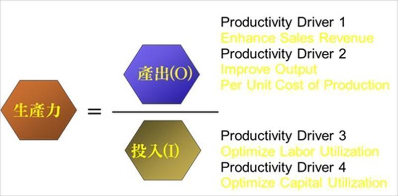 生產力之定義自始自終沒有改變，都被衡量成產出與投入之比率；而有關生產力產出構面之趨動因子：(1) 增加營收、(2) 改善每一生產成本之產出；與投入構面之趨動因子：(1) 勞動力利用最佳化、(2) 資本利用最佳化