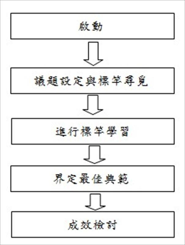 標竿學習之步驟與方法（六階段標竿學習方法論）