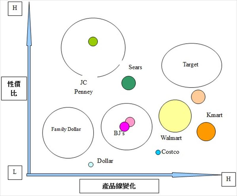 美國零售量販業－產業競爭態勢與策略群組地圖