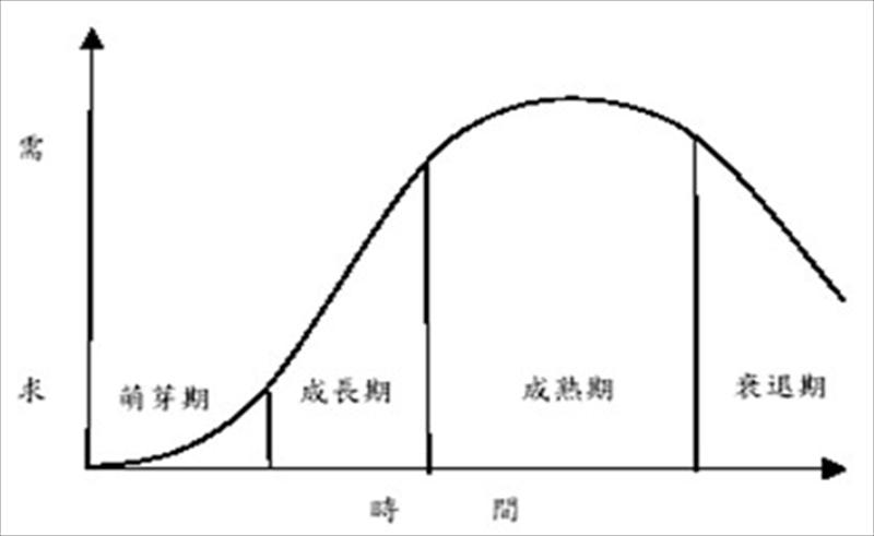 產業生命週期模式（Industrial Life Cycle Model）