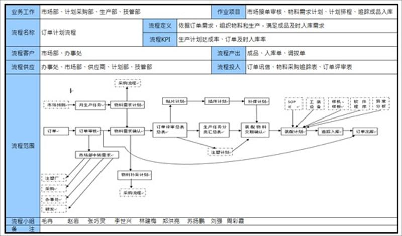 企業流程描述圖