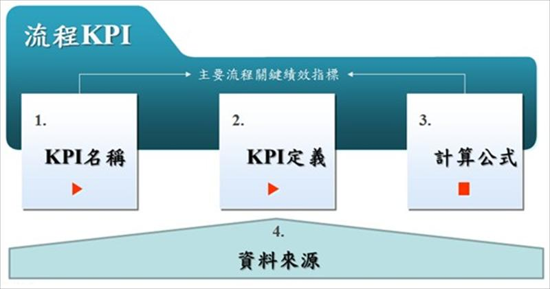 流程KPI
