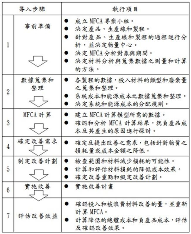 推動實施MFCA導入之步驟流程及執行項目