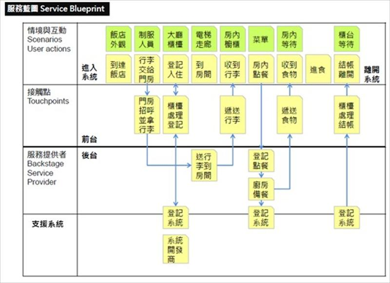 服務藍圖案例