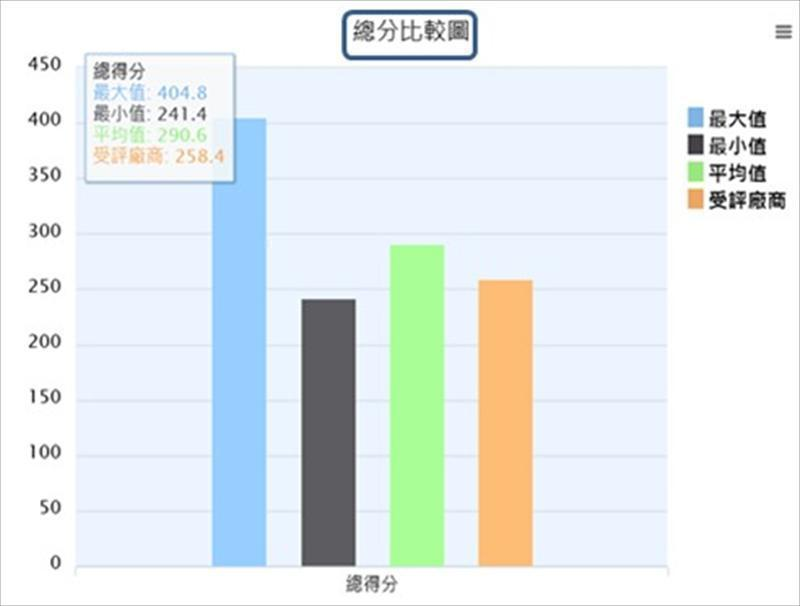 總分比較圖