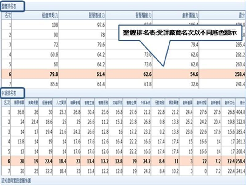 整體排名表、中項排名表