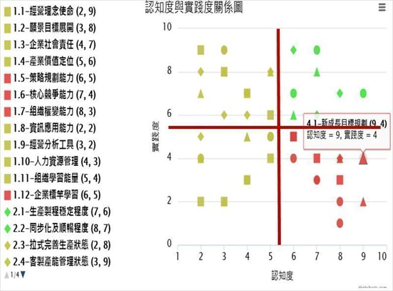 認知度與實踐度關係圖