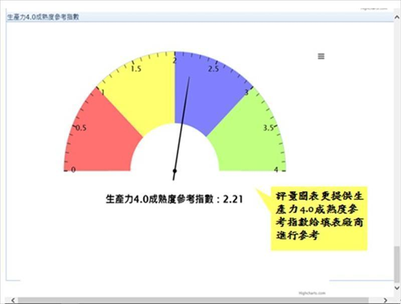 自動產出受評企業目前的生產力4.0成熟度參考指數