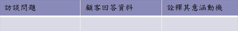 透過下列的表格，可以將訪談資料進行第一階層的意義轉換，進而再透過KJ法的歸納程序與分類，找出第二階層、第三階層的需求詮釋。