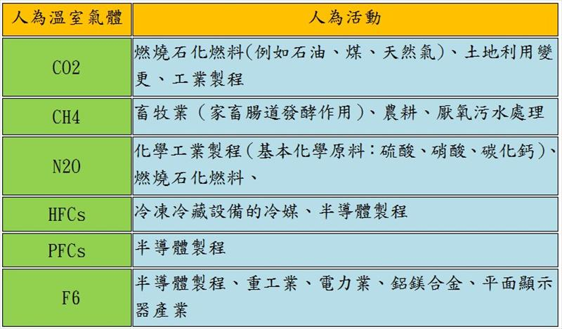 茲根據工研院化工所之資料來源，將各項工業及人為行為所可能產生之溫室氣體表