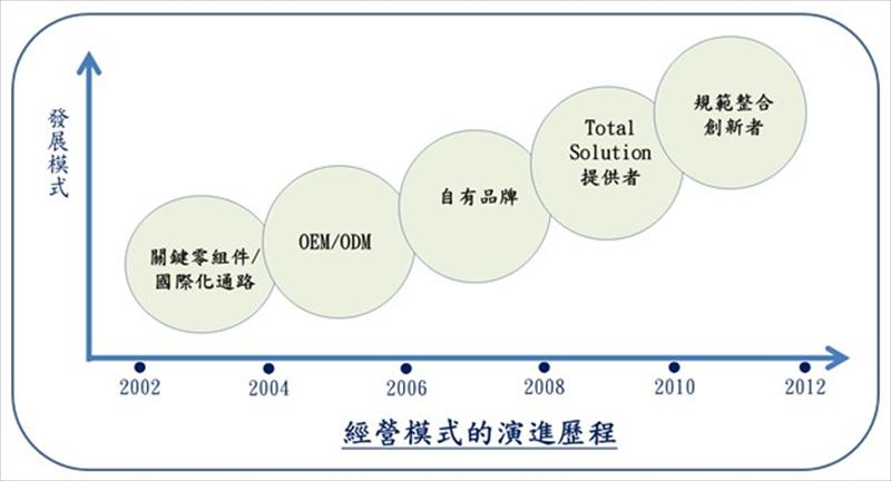 經營模式的演進歷程