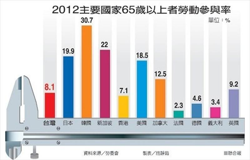 2012主要國家65歲以上者勞動參與率